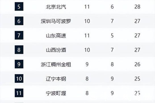 卫冕冠军6连胜强势领跑积分榜,多队遭伤病侵袭,又有两黑马崛起 卫冕冠军6连胜强势领跑积分榜,多队遭伤病侵袭,又有两黑马崛起